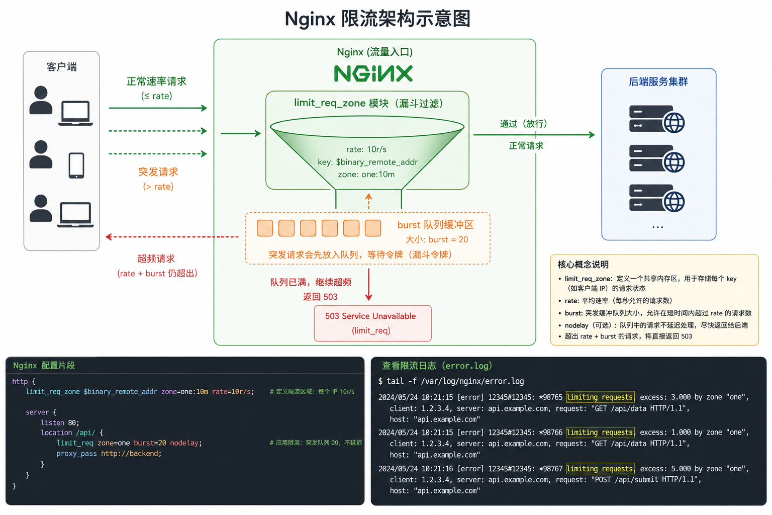Nginx 限流实战:用 limit_req 防 CC 攻击,误伤正常用户怎么办? 1 Nginx 限流配置架构示意图 — limit_req_zone 防 CC 攻击