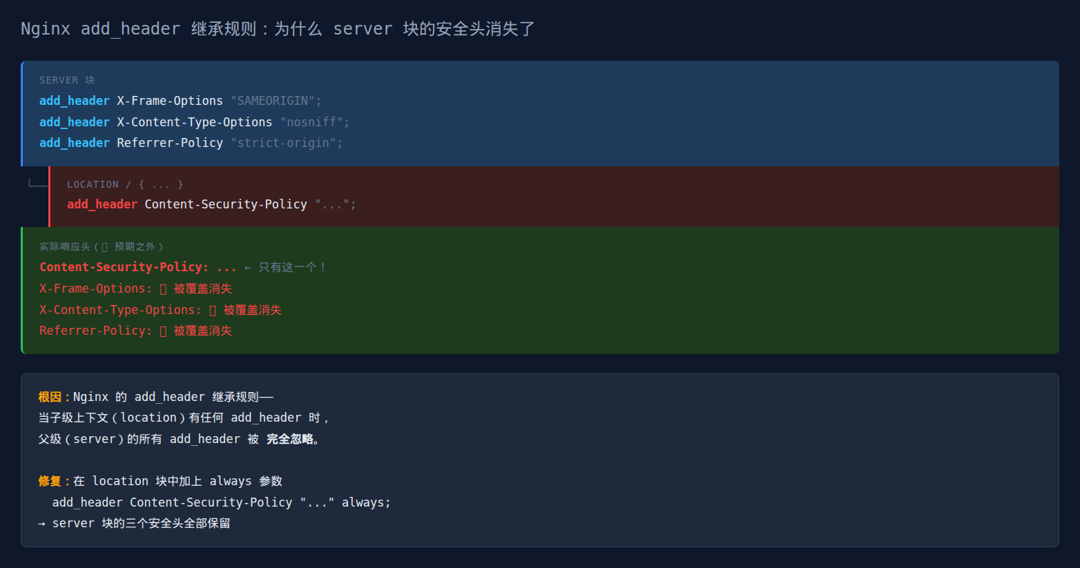 Nginx add_header 继承规则：server 块安全头被 location 覆盖的根因与修复