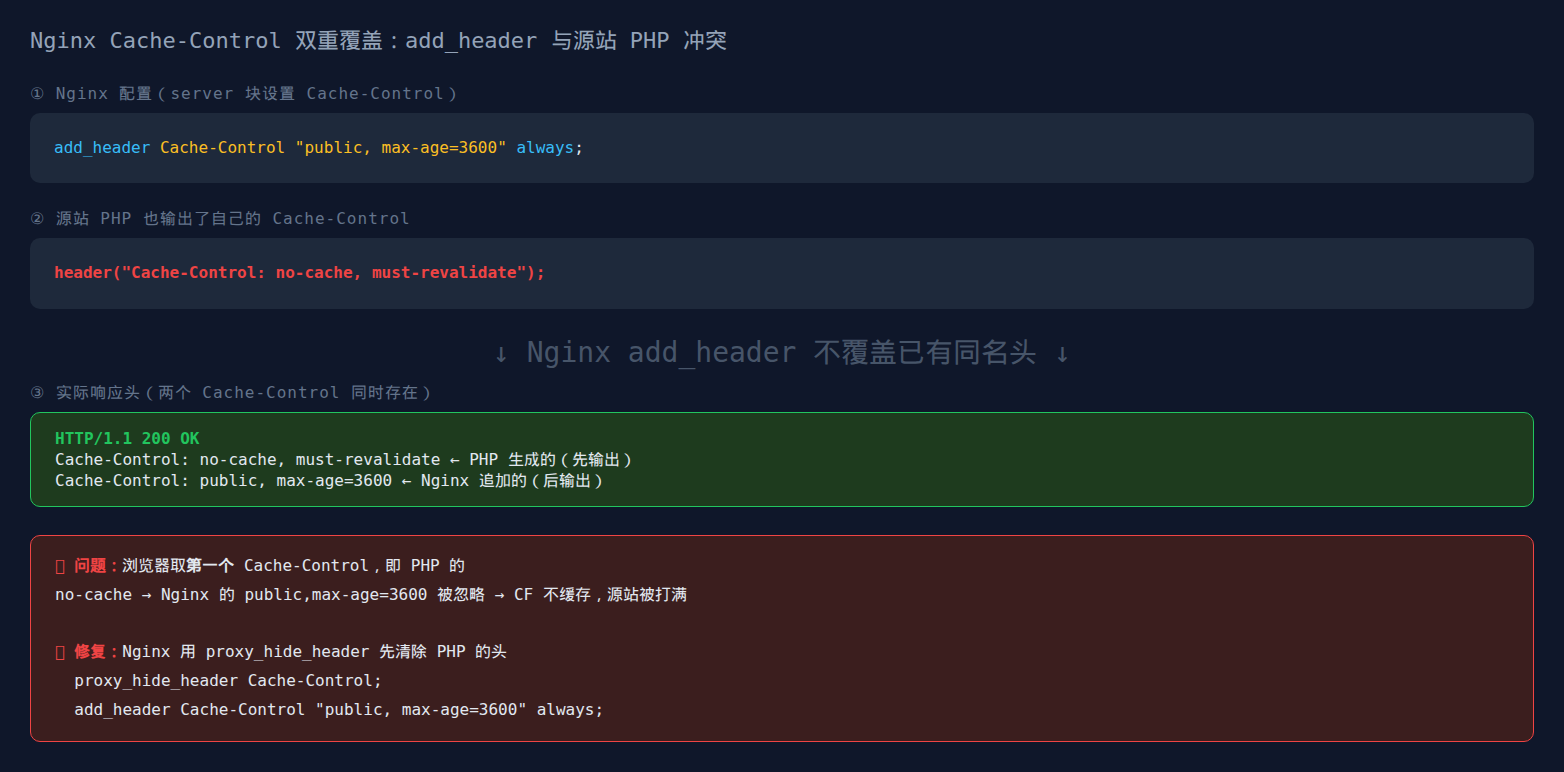 Nginx 双重 Cache-Control 覆盖陷阱:add_header 同名冲突与 Cloudflare 不缓存修复 1 Nginx Cache-Control 双重覆盖陷阱:add_header 与 PHP header() 冲突的根因与修复