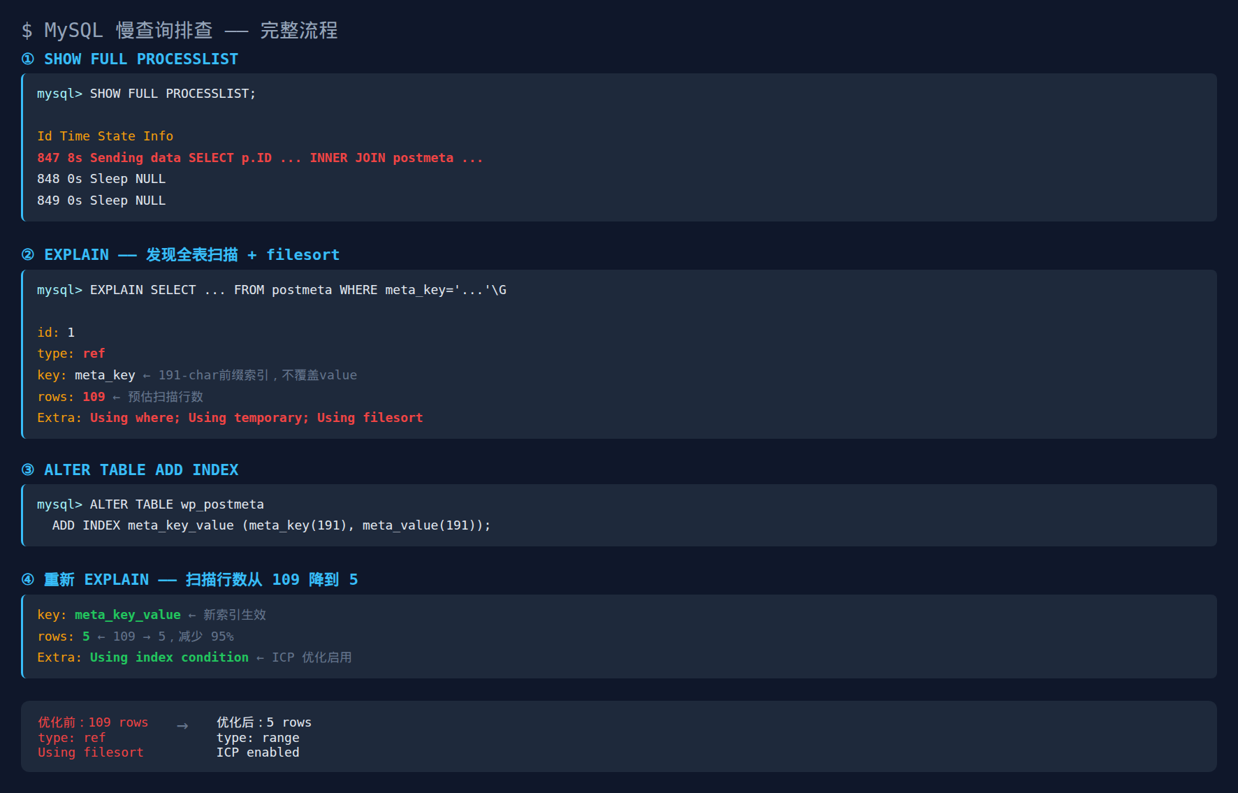 MySQL 慢查询排查实录:从 PROCESSLIST 到 EXPLAIN 完整流程 1 MySQL 慢查询排查完整流程:SHOW PROCESSLIST → EXPLAIN → ADD INDEX → 验证