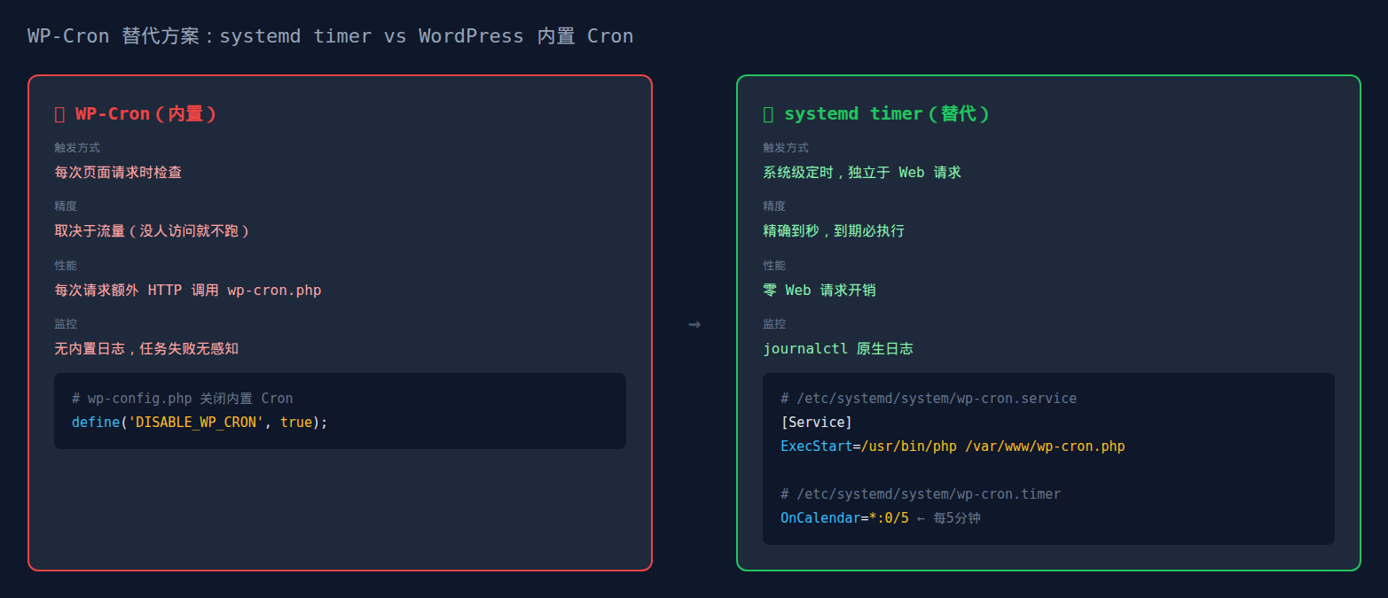 WP-Cron 替代方案:systemd timer 和宝塔计划任务实战 1 WP-Cron 替代方案:systemd timer 对比 WordPress 内置 Cron