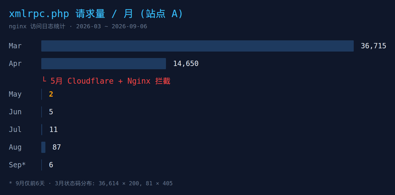 服务器攻击日志半年复盘:5 万次 XML-RPC 探测与 0 次成功入侵 1 服务器攻击日志:xmlrpc.php 请求量逐月趋势,5 月拦截后归零