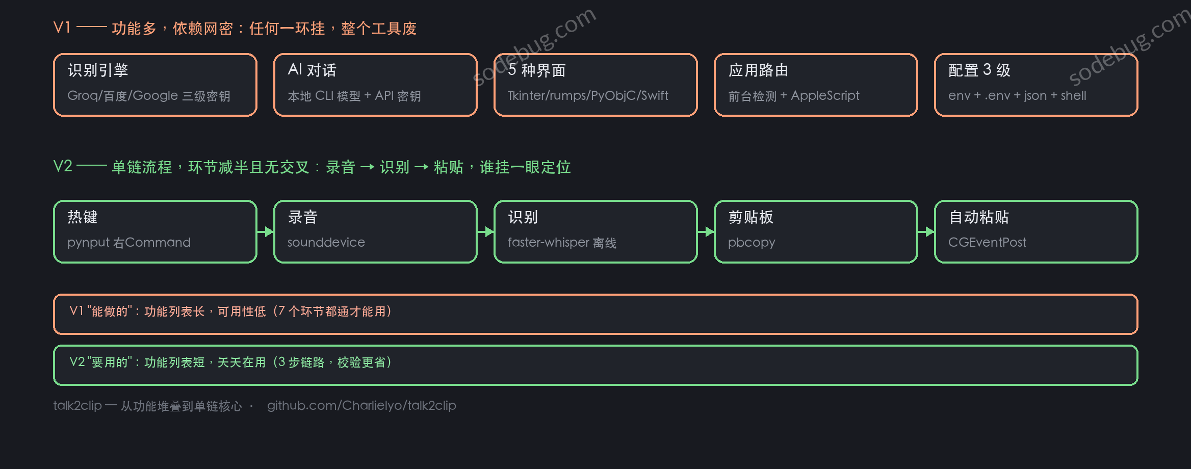 做减法:我把 macOS 语音助手从功能堆叠砍到只剩核心 1 语音助手从功能堆叠到单链核心的对比