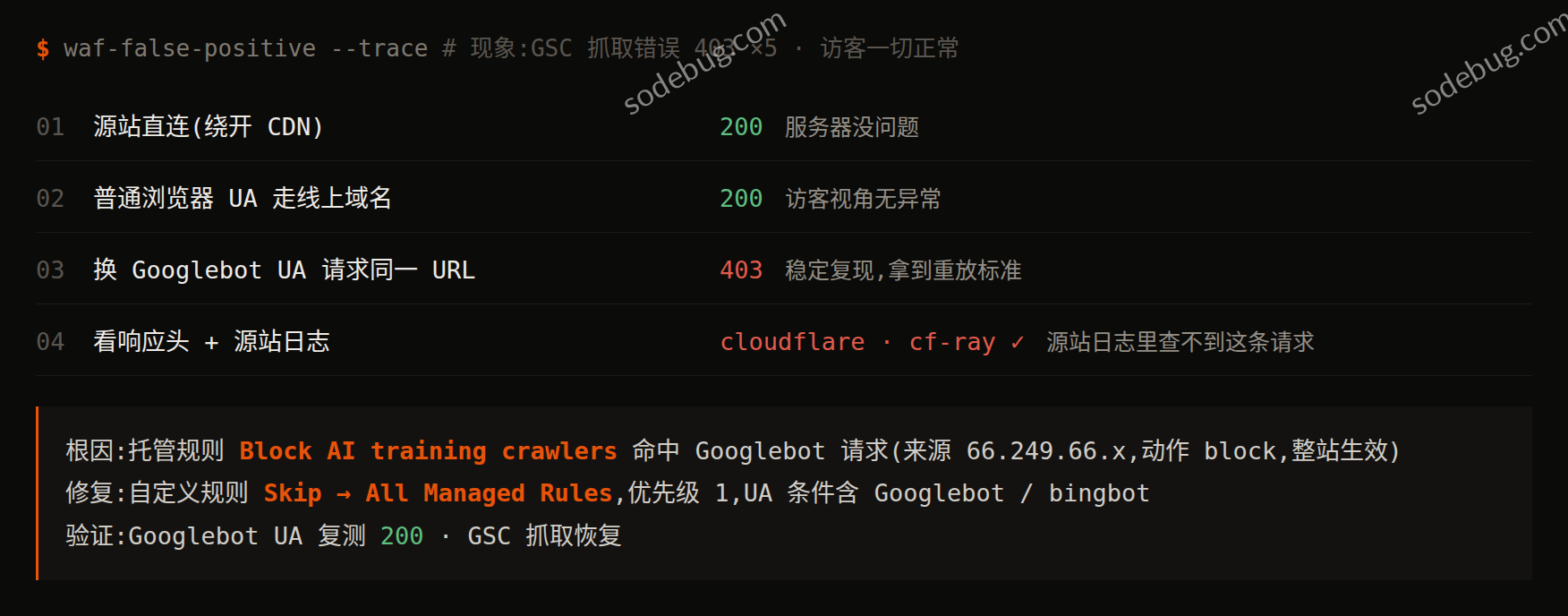 Cloudflare WAF 误杀 Googlebot 排查实录:一条托管规则让整站 403 1 WAF 误杀 Googlebot 的四步排查:源站直连 200、普通 UA 200、Googlebot UA 403、响应头与源站日志定位到 Cloudflare 托管规则