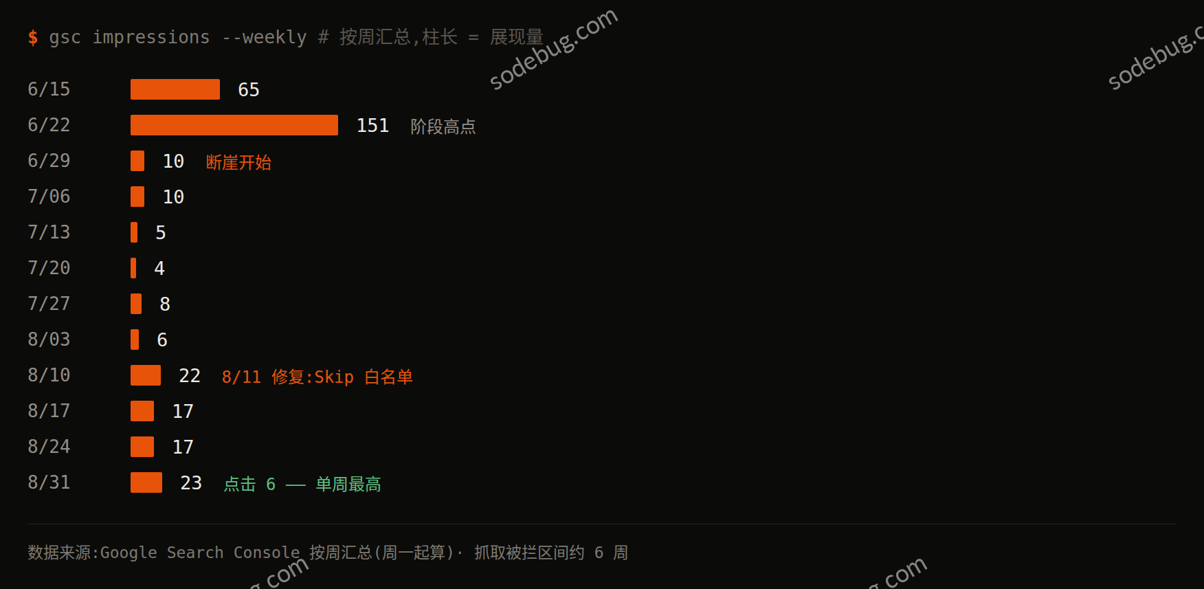 Cloudflare WAF 误杀 Googlebot 排查实录:一条托管规则让整站 403 2 WAF 误杀 Googlebot 前后按周汇总的搜索展现量:6 月 22 日那周 151 次为阶段高点,之后掉到个位数并持续约六周,修复后回到 15 至 25 区间